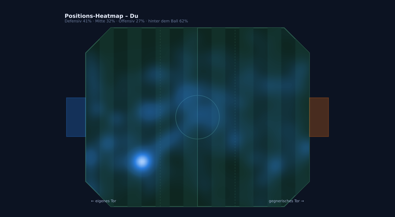 Positions-Heatmap eines Spielers aus einem Replay